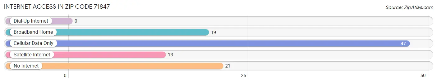 Internet Access in Zip Code 71847