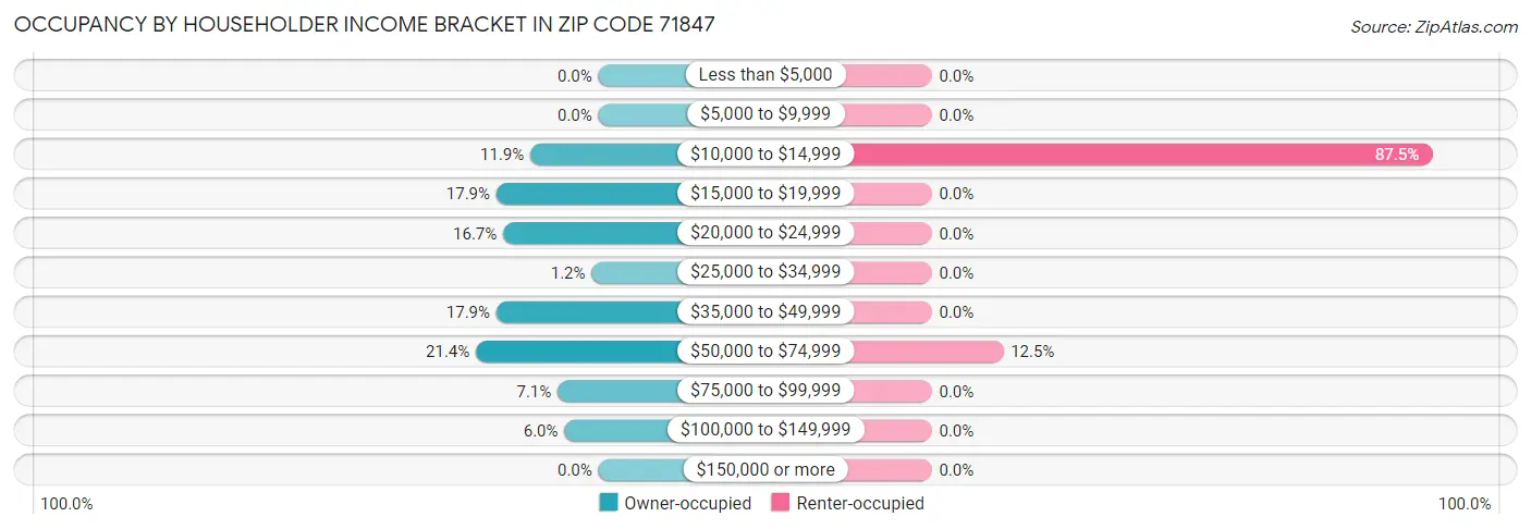 Occupancy by Householder Income Bracket in Zip Code 71847