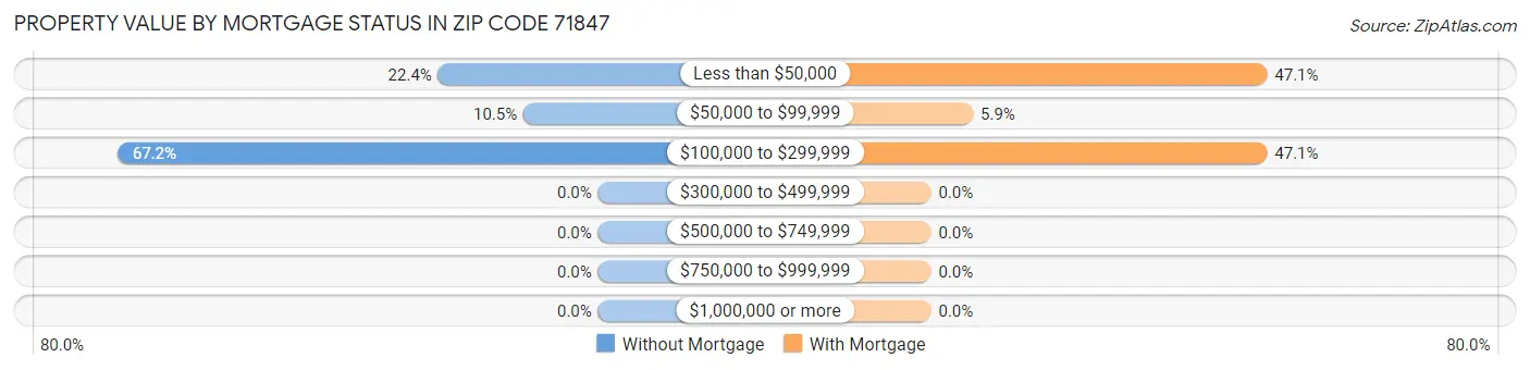 Property Value by Mortgage Status in Zip Code 71847