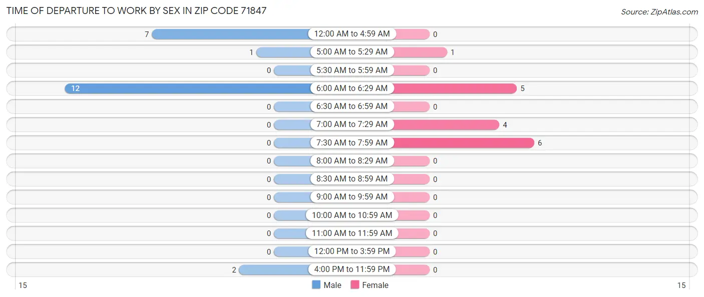 Time of Departure to Work by Sex in Zip Code 71847