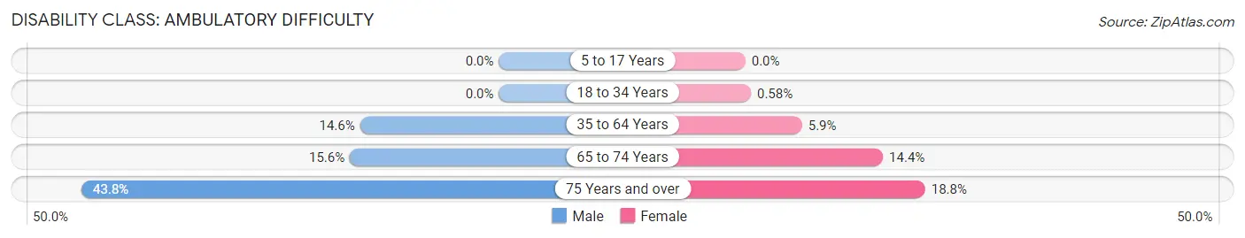 Disability in Zip Code 71851: <span>Ambulatory Difficulty</span>
