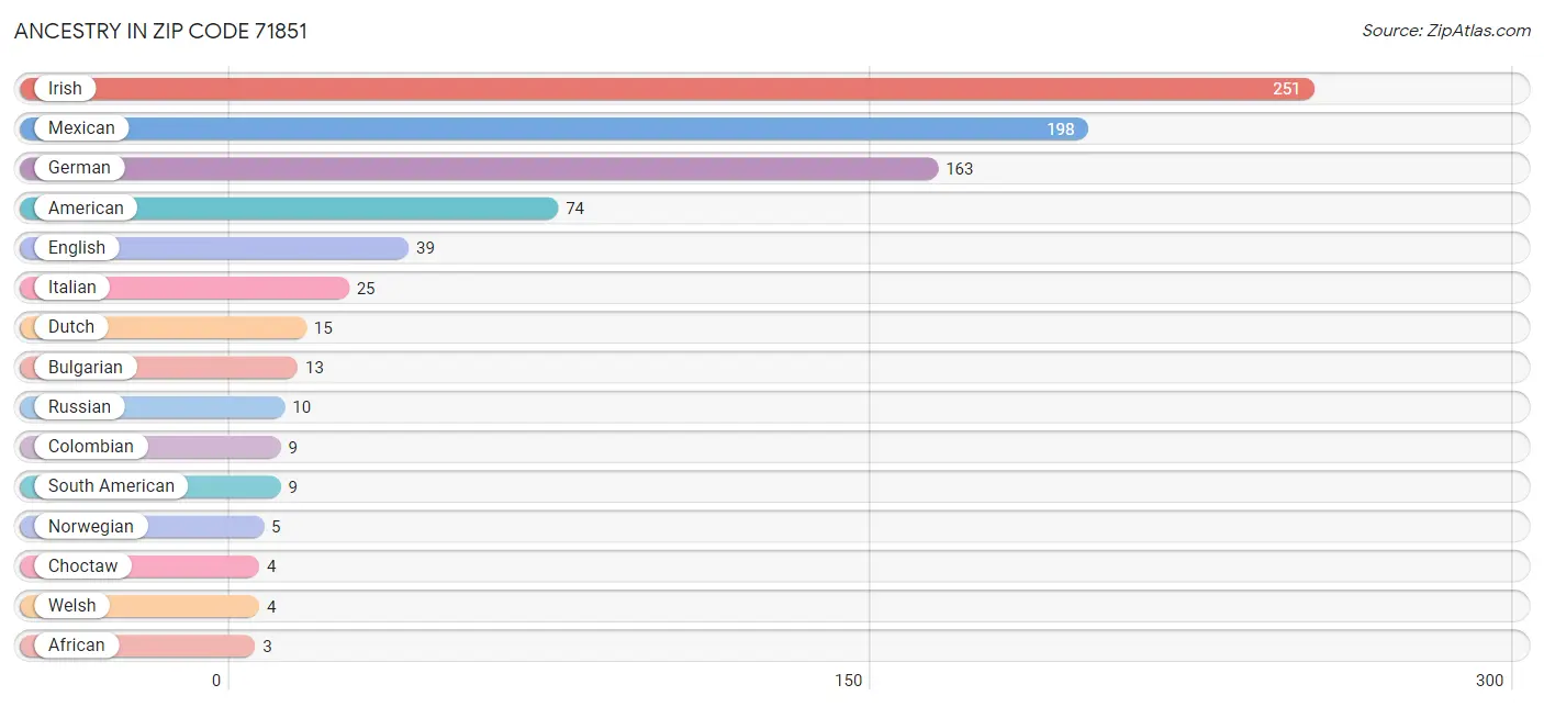 Ancestry in Zip Code 71851