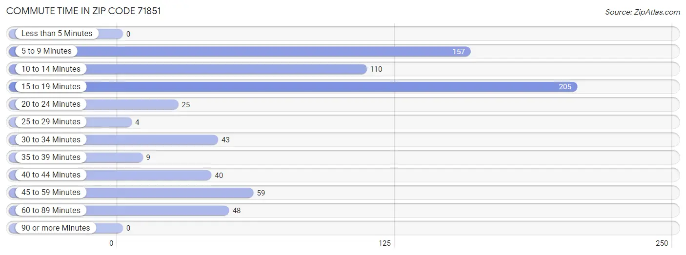 Commute Time in Zip Code 71851