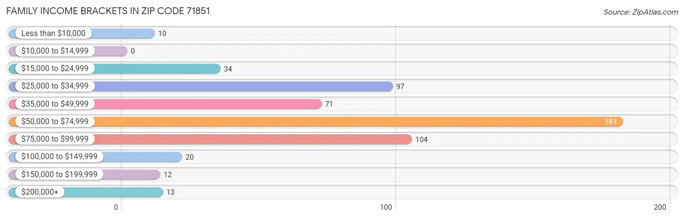 Family Income Brackets in Zip Code 71851