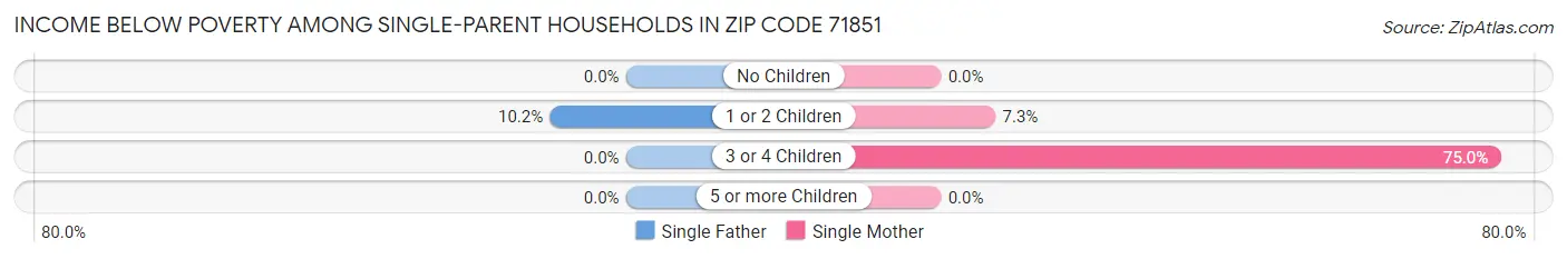 Income Below Poverty Among Single-Parent Households in Zip Code 71851