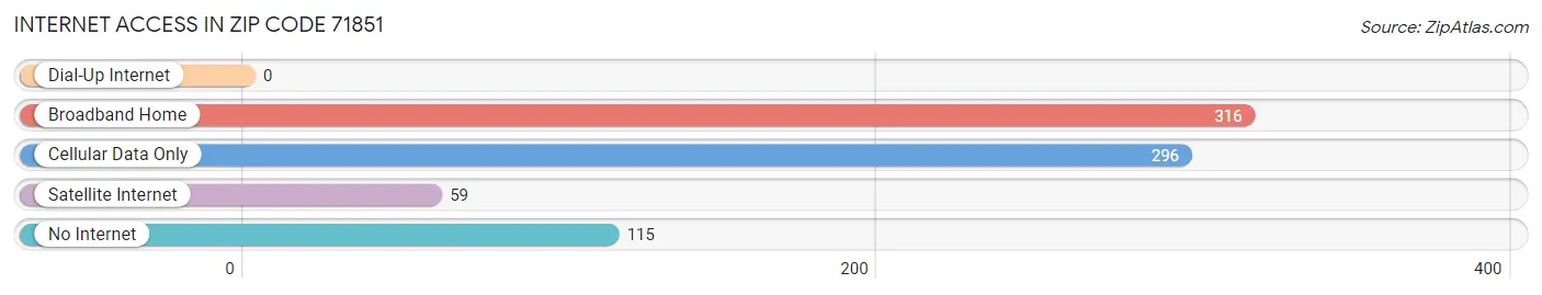 Internet Access in Zip Code 71851