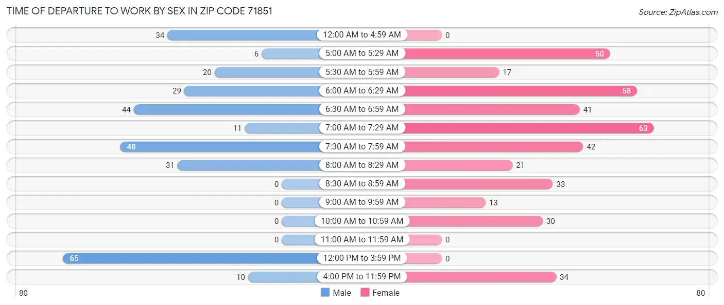 Time of Departure to Work by Sex in Zip Code 71851