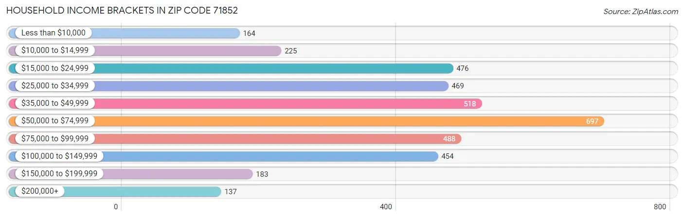 Household Income Brackets in Zip Code 71852