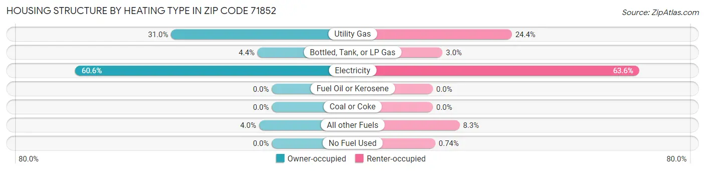 Housing Structure by Heating Type in Zip Code 71852