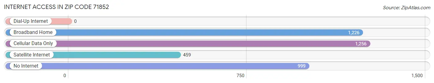 Internet Access in Zip Code 71852