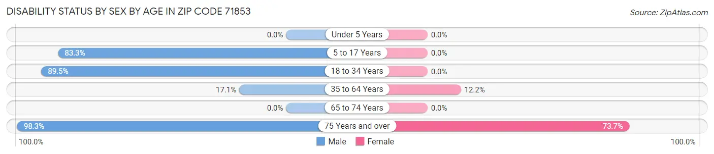 Disability Status by Sex by Age in Zip Code 71853