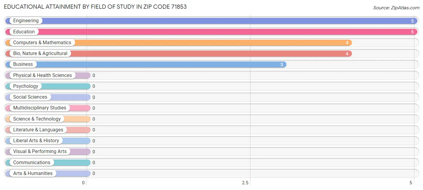 Educational Attainment by Field of Study in Zip Code 71853