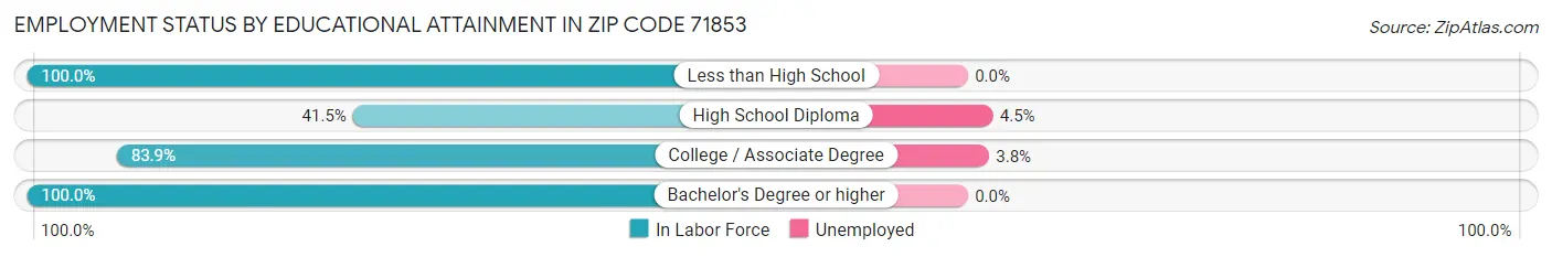 Employment Status by Educational Attainment in Zip Code 71853