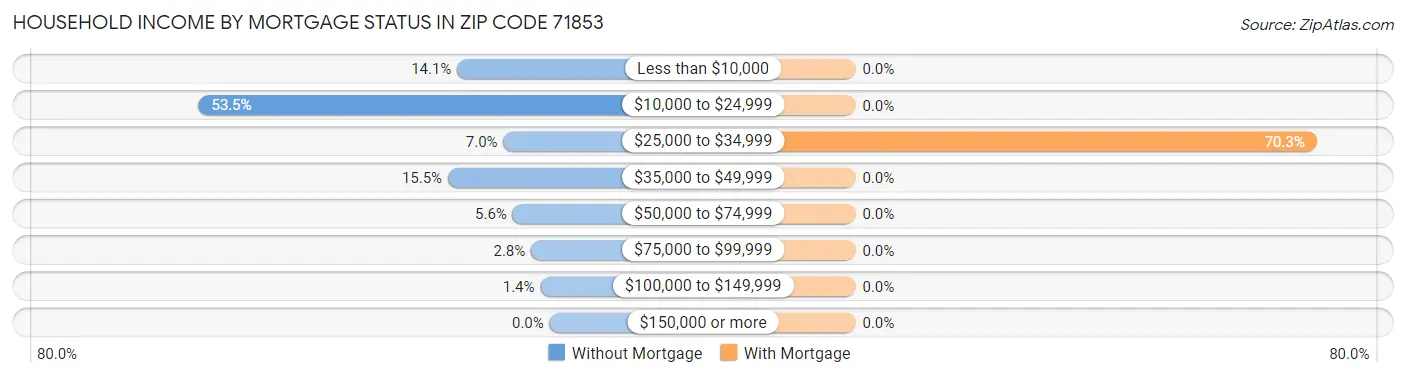 Household Income by Mortgage Status in Zip Code 71853