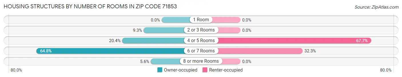 Housing Structures by Number of Rooms in Zip Code 71853