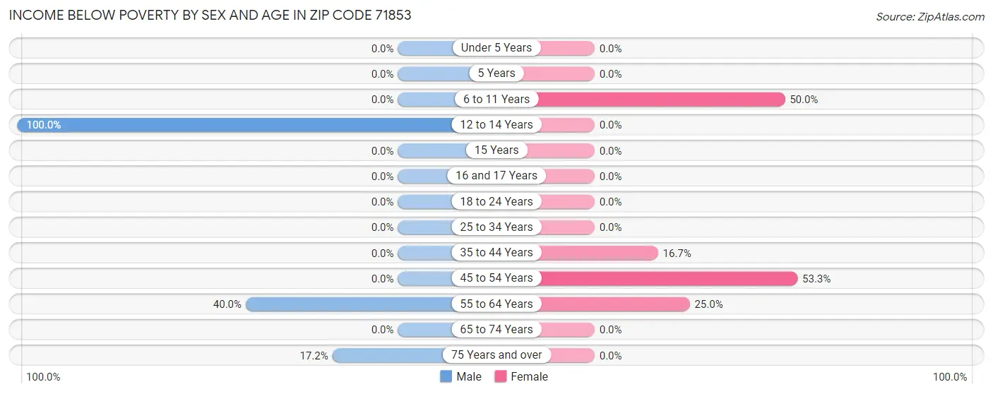 Income Below Poverty by Sex and Age in Zip Code 71853