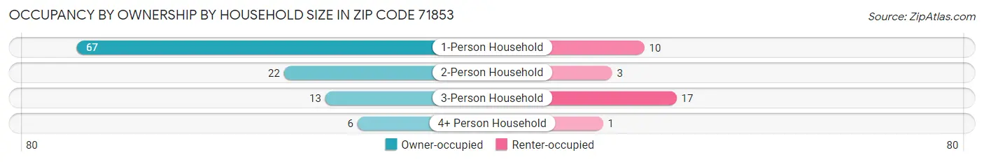 Occupancy by Ownership by Household Size in Zip Code 71853