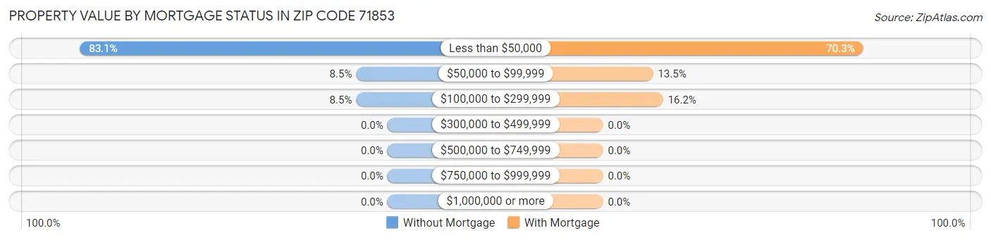 Property Value by Mortgage Status in Zip Code 71853