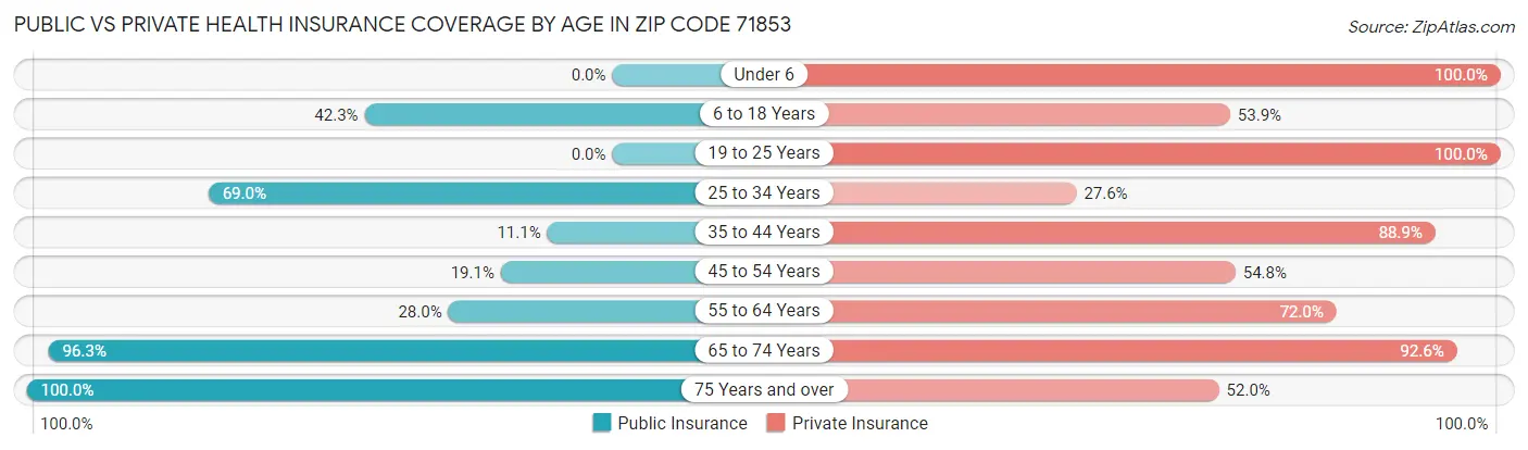Public vs Private Health Insurance Coverage by Age in Zip Code 71853