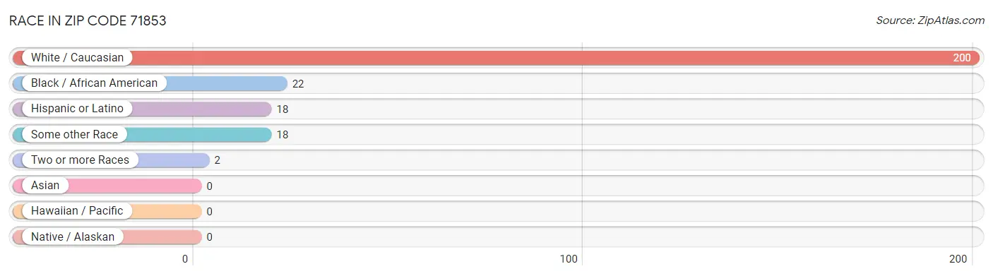 Race in Zip Code 71853
