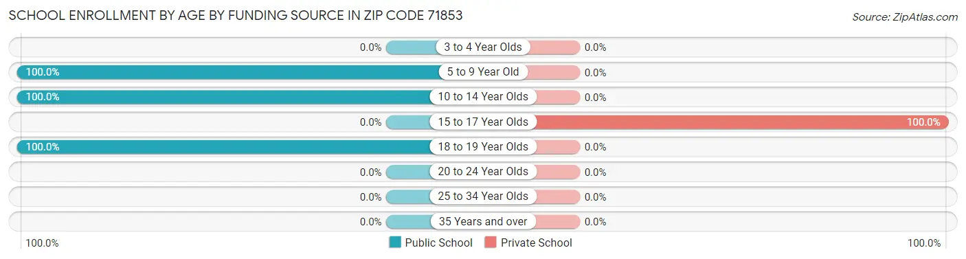 School Enrollment by Age by Funding Source in Zip Code 71853