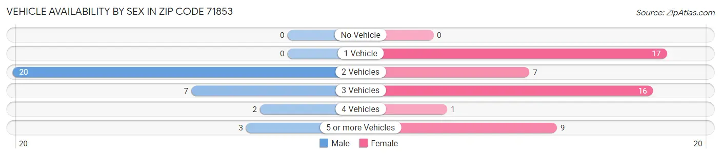 Vehicle Availability by Sex in Zip Code 71853