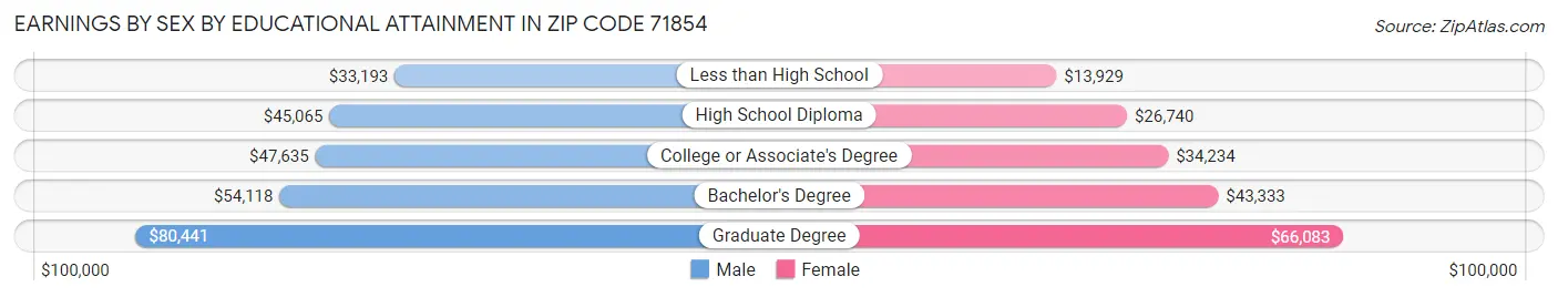 Earnings by Sex by Educational Attainment in Zip Code 71854
