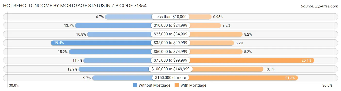 Household Income by Mortgage Status in Zip Code 71854