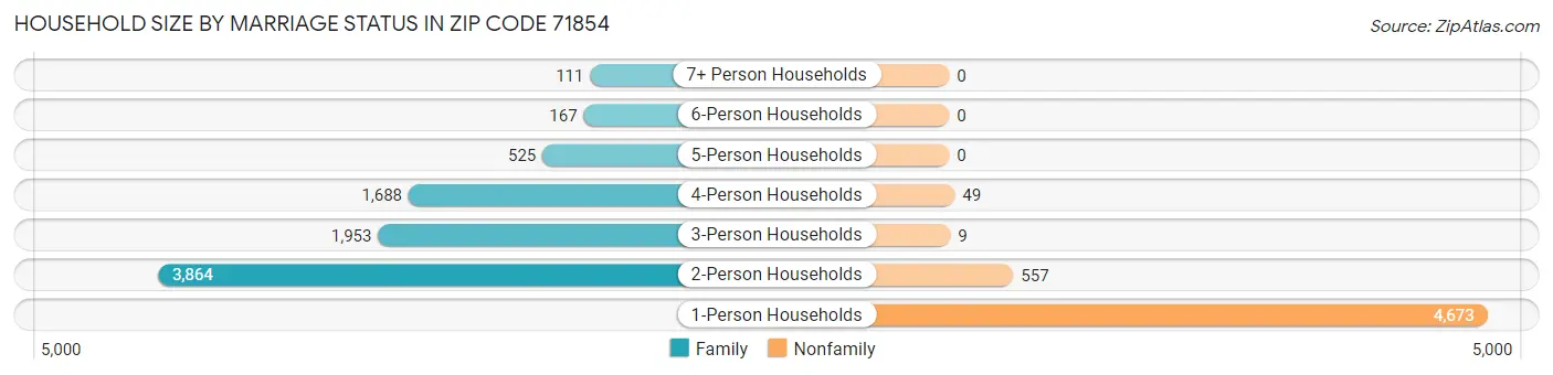 Household Size by Marriage Status in Zip Code 71854