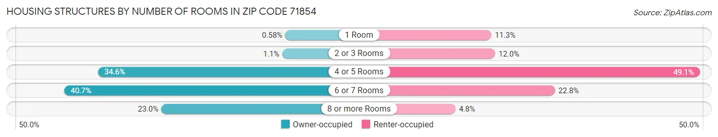 Housing Structures by Number of Rooms in Zip Code 71854