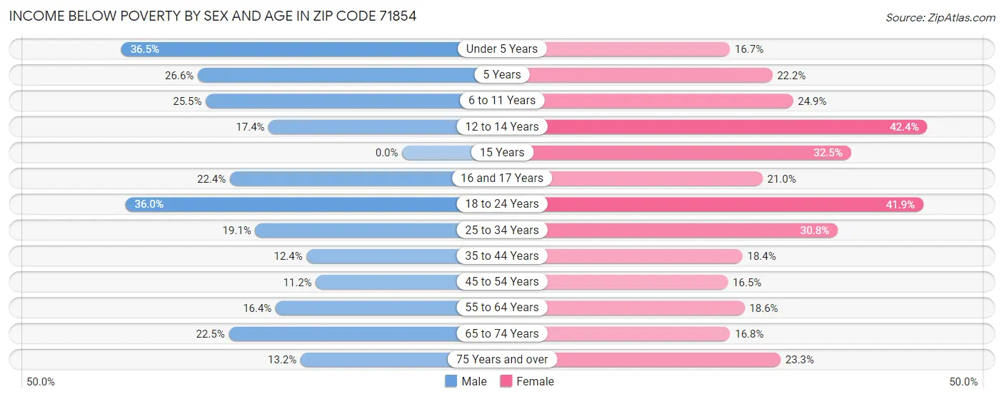 Income Below Poverty by Sex and Age in Zip Code 71854