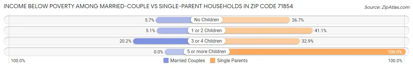 Income Below Poverty Among Married-Couple vs Single-Parent Households in Zip Code 71854