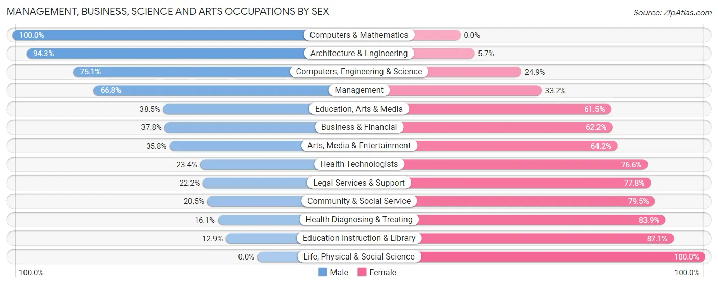 Management, Business, Science and Arts Occupations by Sex in Zip Code 71854