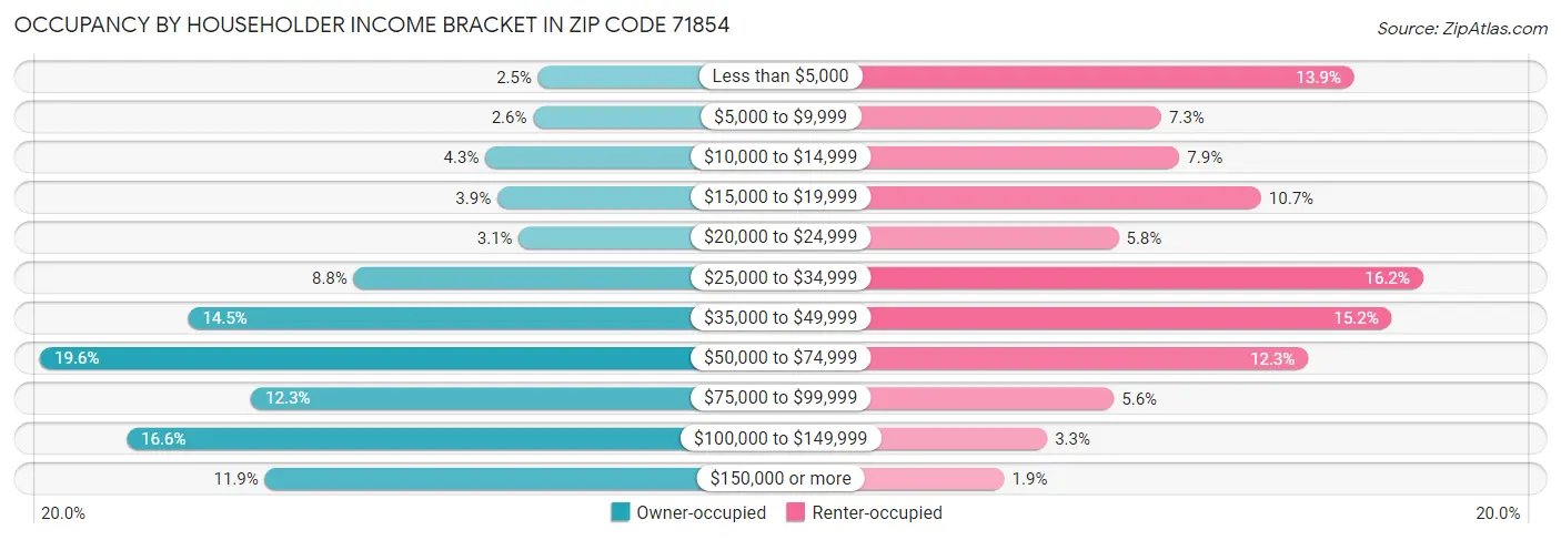 Occupancy by Householder Income Bracket in Zip Code 71854
