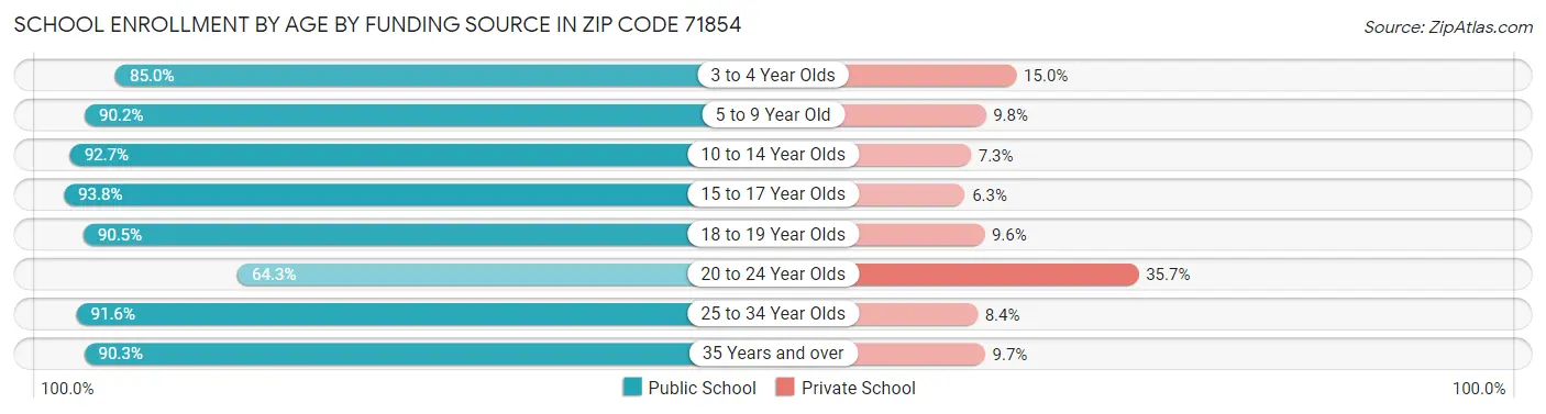School Enrollment by Age by Funding Source in Zip Code 71854