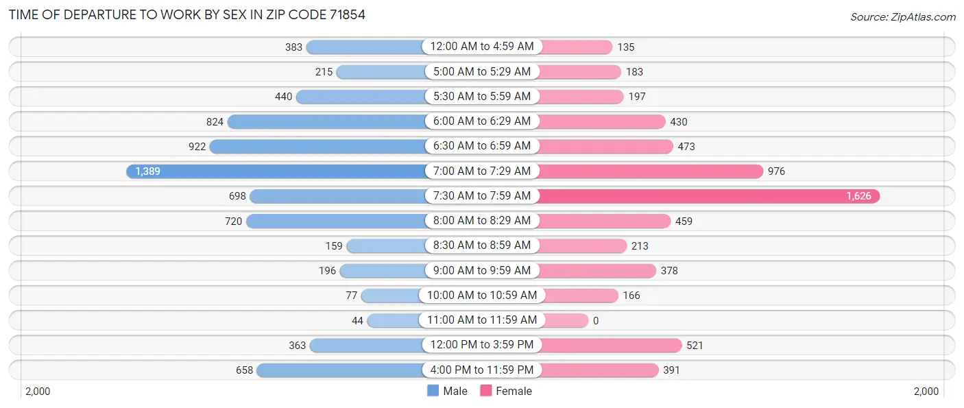 Time of Departure to Work by Sex in Zip Code 71854