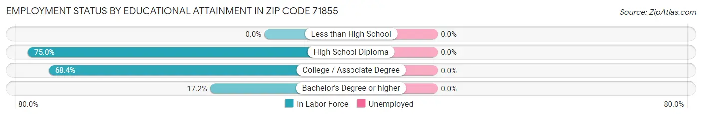 Employment Status by Educational Attainment in Zip Code 71855