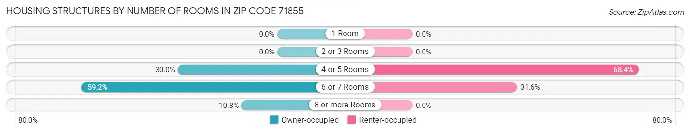 Housing Structures by Number of Rooms in Zip Code 71855