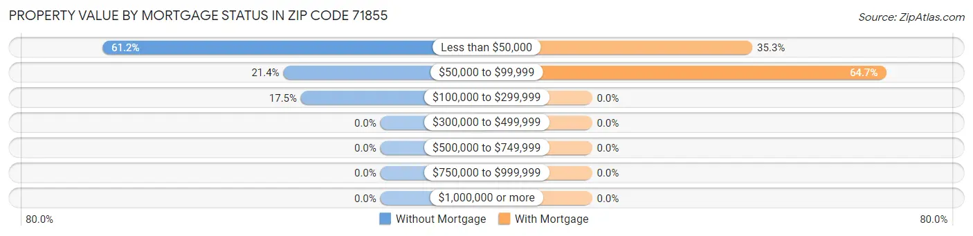 Property Value by Mortgage Status in Zip Code 71855