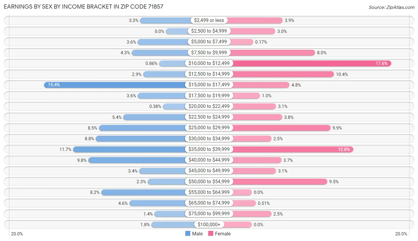 Earnings by Sex by Income Bracket in Zip Code 71857