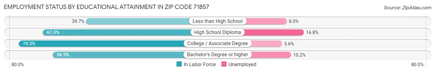 Employment Status by Educational Attainment in Zip Code 71857