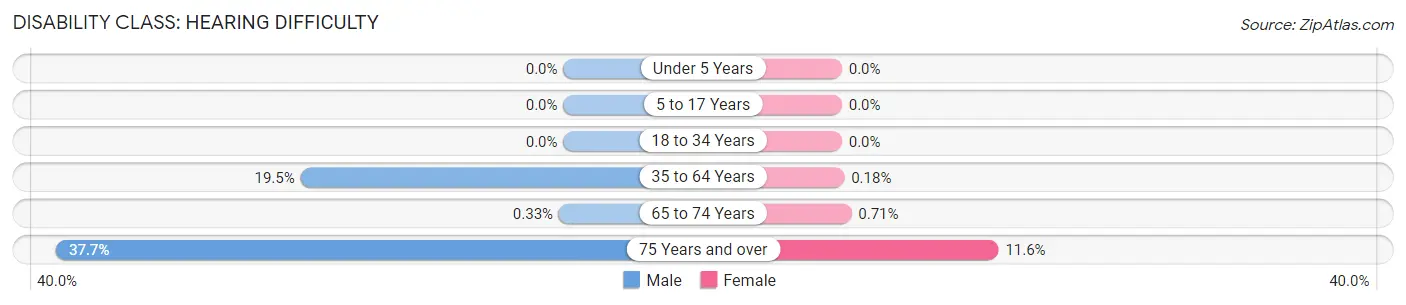 Disability in Zip Code 71857: <span>Hearing Difficulty</span>