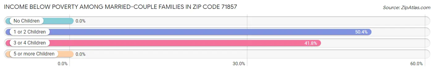 Income Below Poverty Among Married-Couple Families in Zip Code 71857