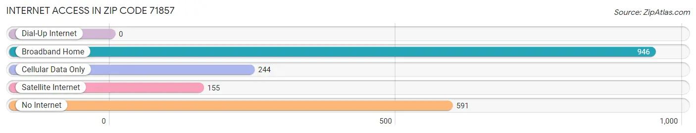 Internet Access in Zip Code 71857