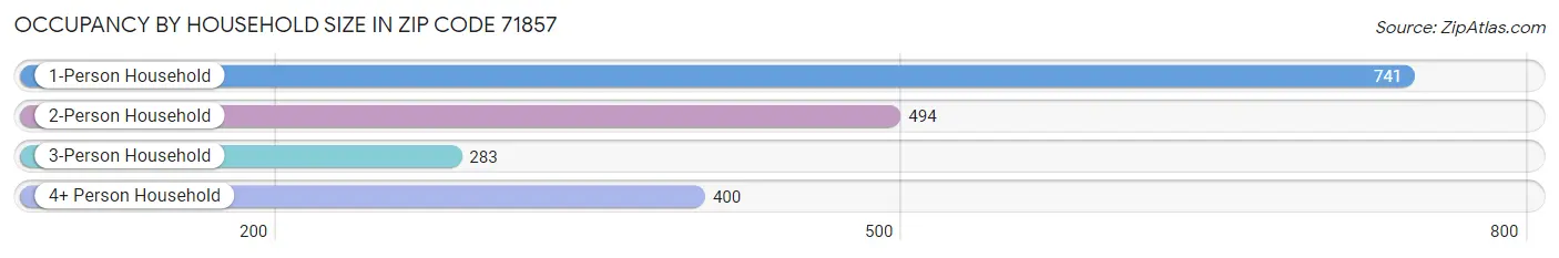 Occupancy by Household Size in Zip Code 71857