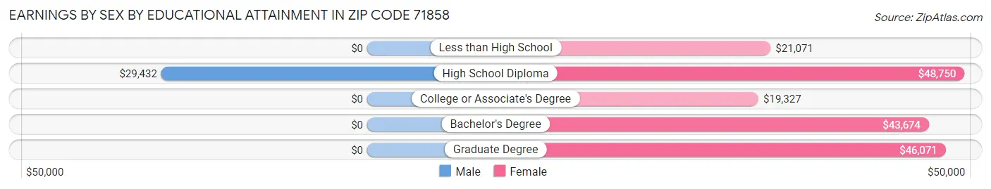 Earnings by Sex by Educational Attainment in Zip Code 71858