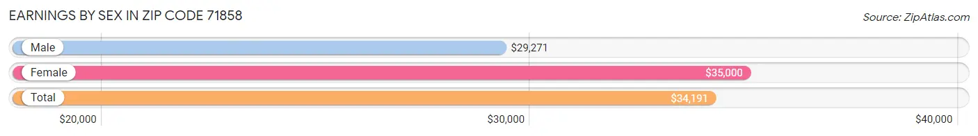 Earnings by Sex in Zip Code 71858