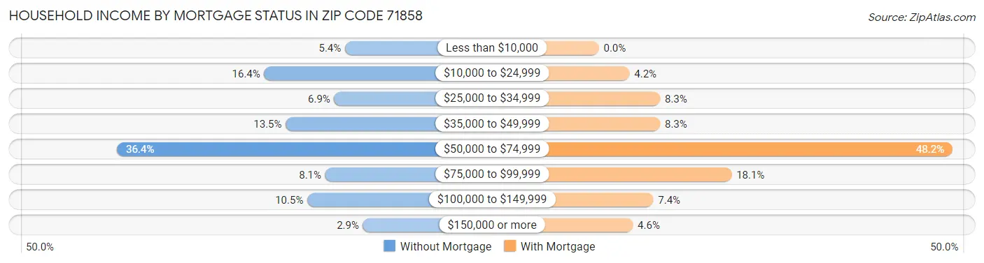 Household Income by Mortgage Status in Zip Code 71858