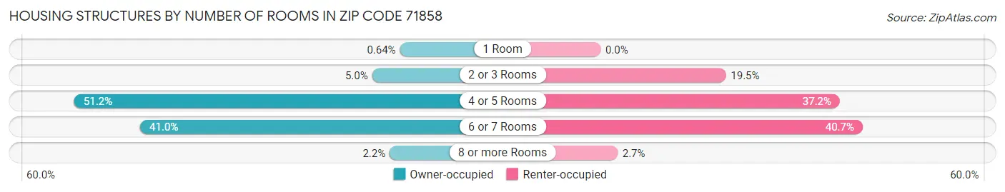 Housing Structures by Number of Rooms in Zip Code 71858