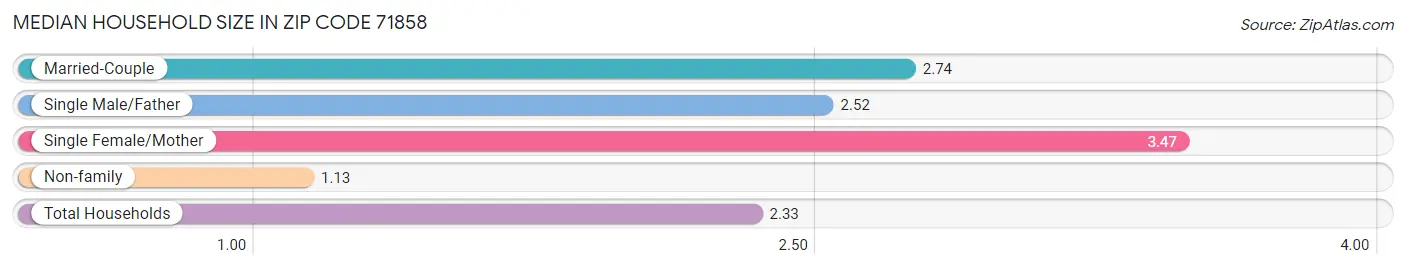 Median Household Size in Zip Code 71858